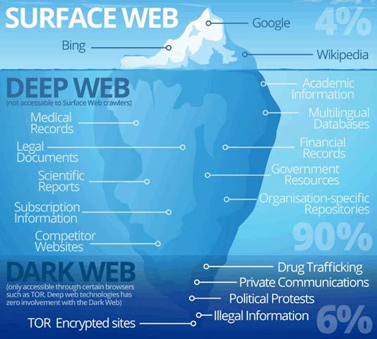 Surface Web vs Deep Web vs Dark Web