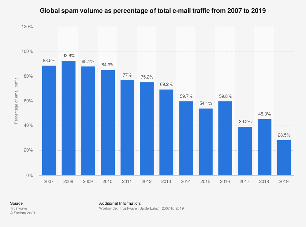 Global Spam Volume