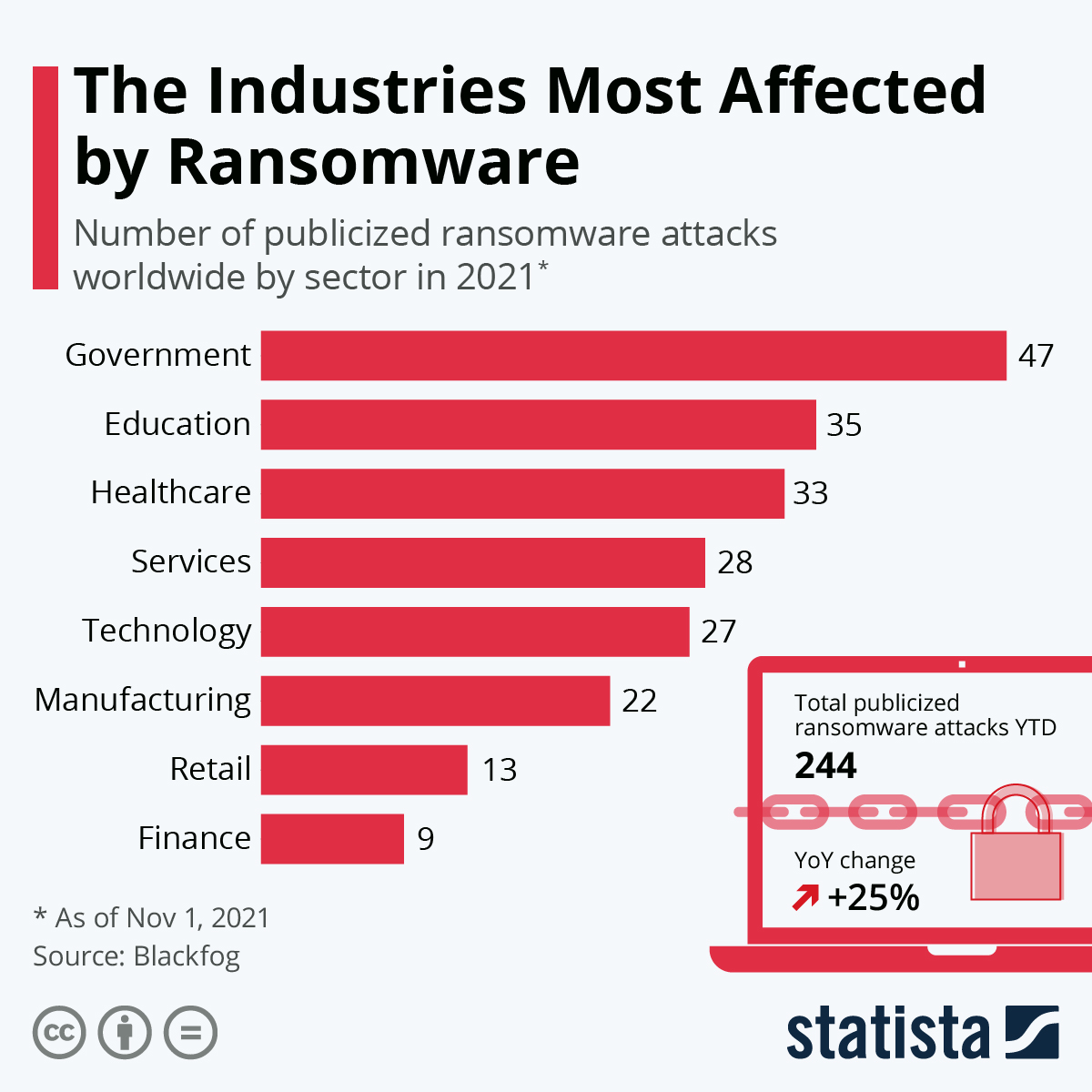 Industries most Affected by Ransomware