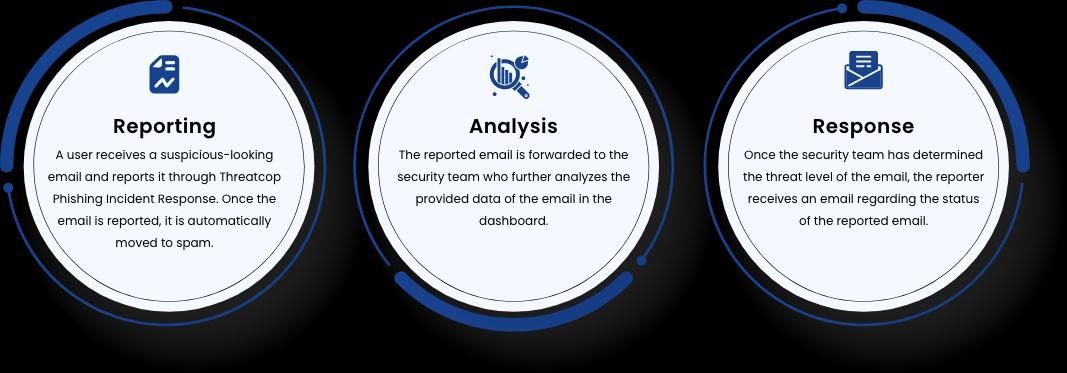  Threatcop Phishing Incident Response Work 