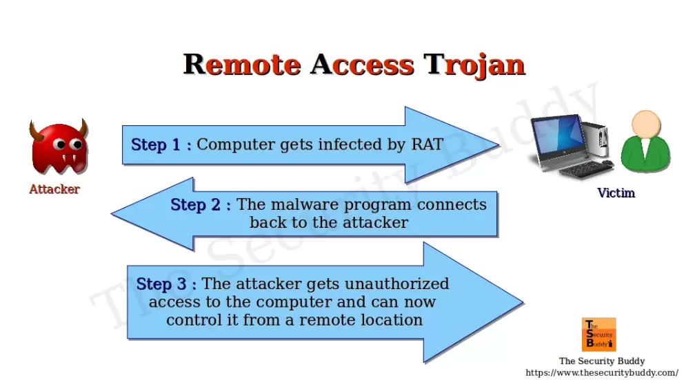 How Rat (Remote Access Trojan) Attack Works?