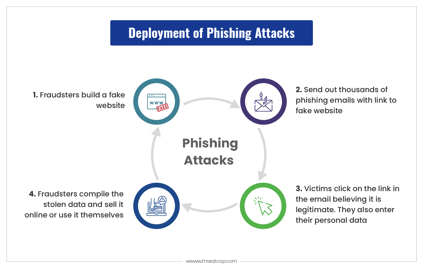 Deployment of Phishing Attacks