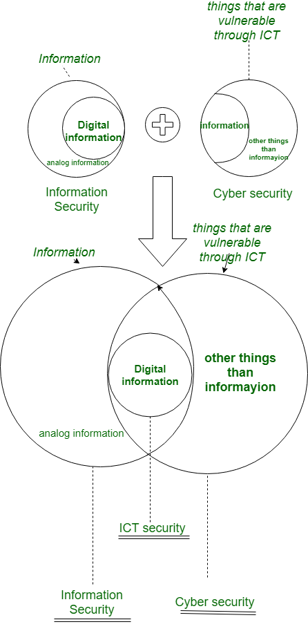 Difference Between Cybersecurity and Information Security Infographic Image