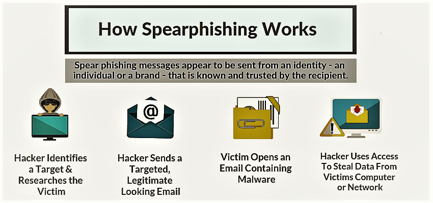 Diagrammatic explanation of how spear phishing attack works