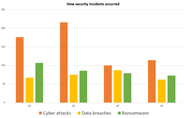 Graphical Representation of Security Incident Occurred
