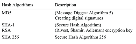 Hash Algorithms