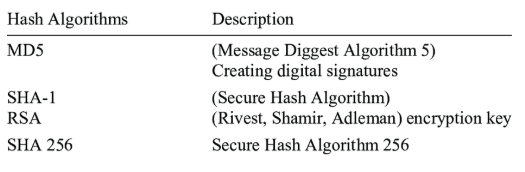 Hashing Algorithms