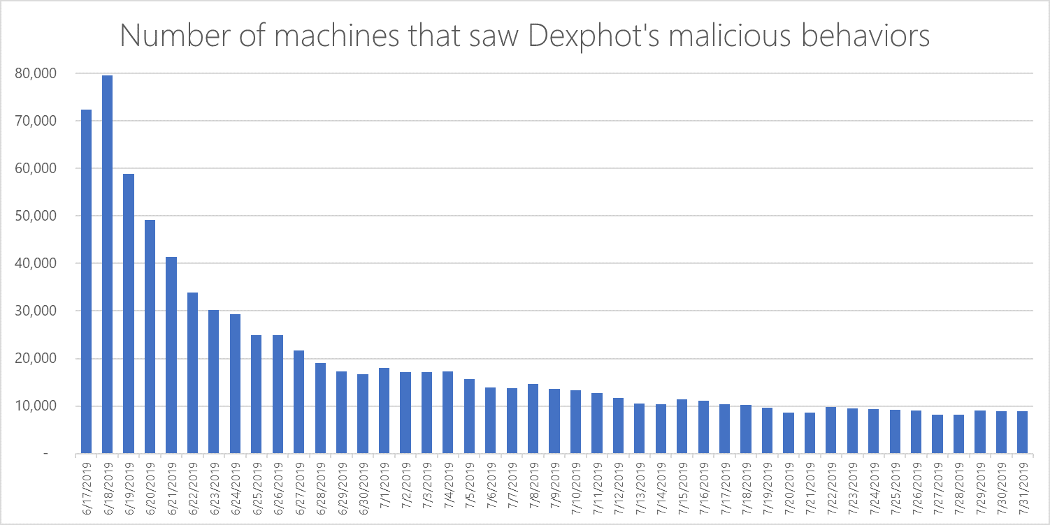 Report on Polymorphic Attack in 2019