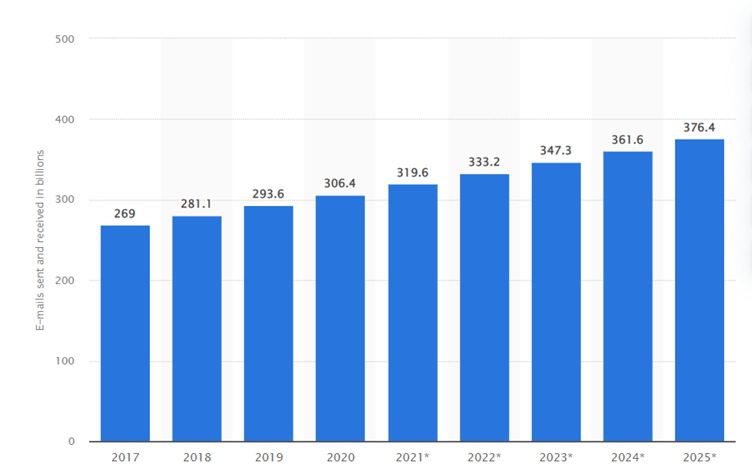 Numbers of emails per day