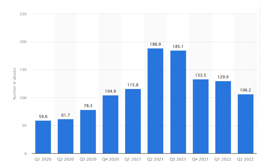 Ransomware Statistics