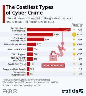 increase in cybercrime