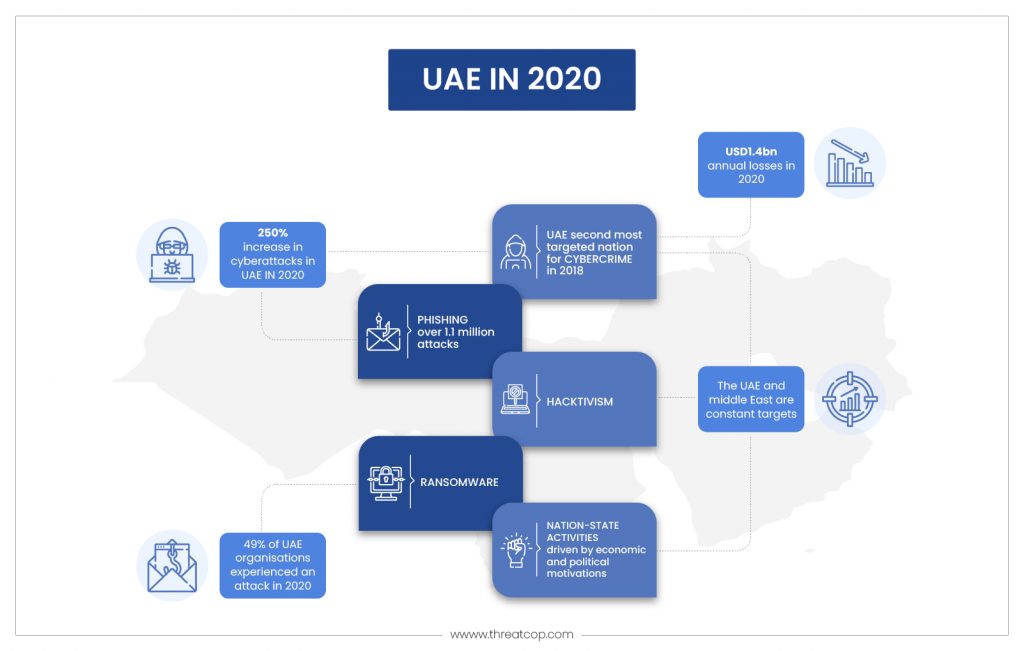 Cyber Attacks in UAE 2020