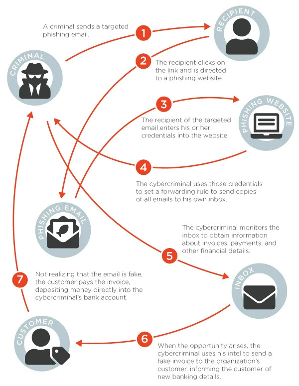 Vendor Email Compromise Attack