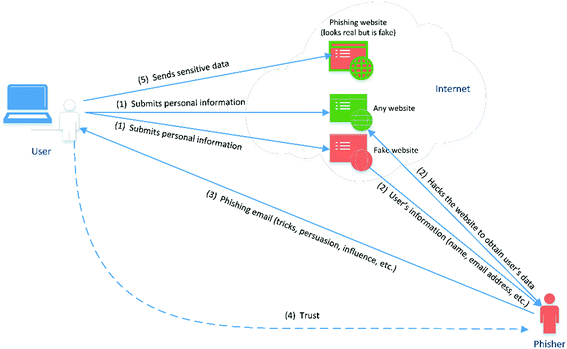 phishing attacks reasons