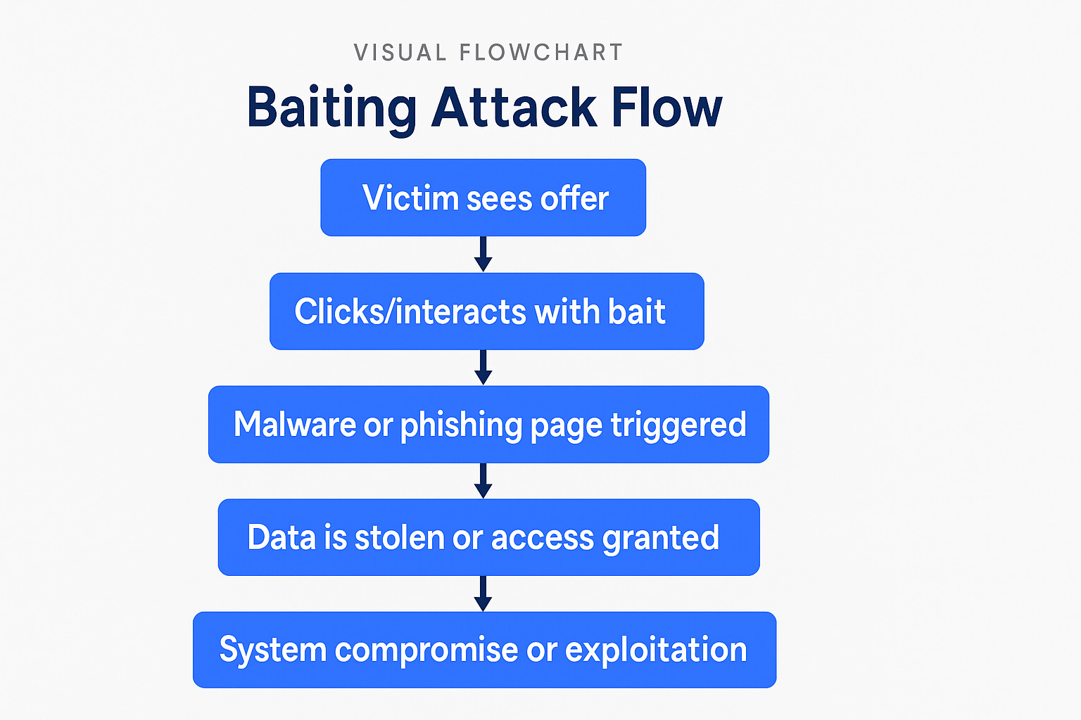 Visual Flowchart: Baiting Attack Flow