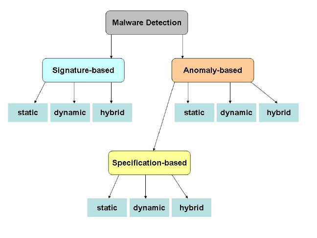 A classification of malware detection techniques