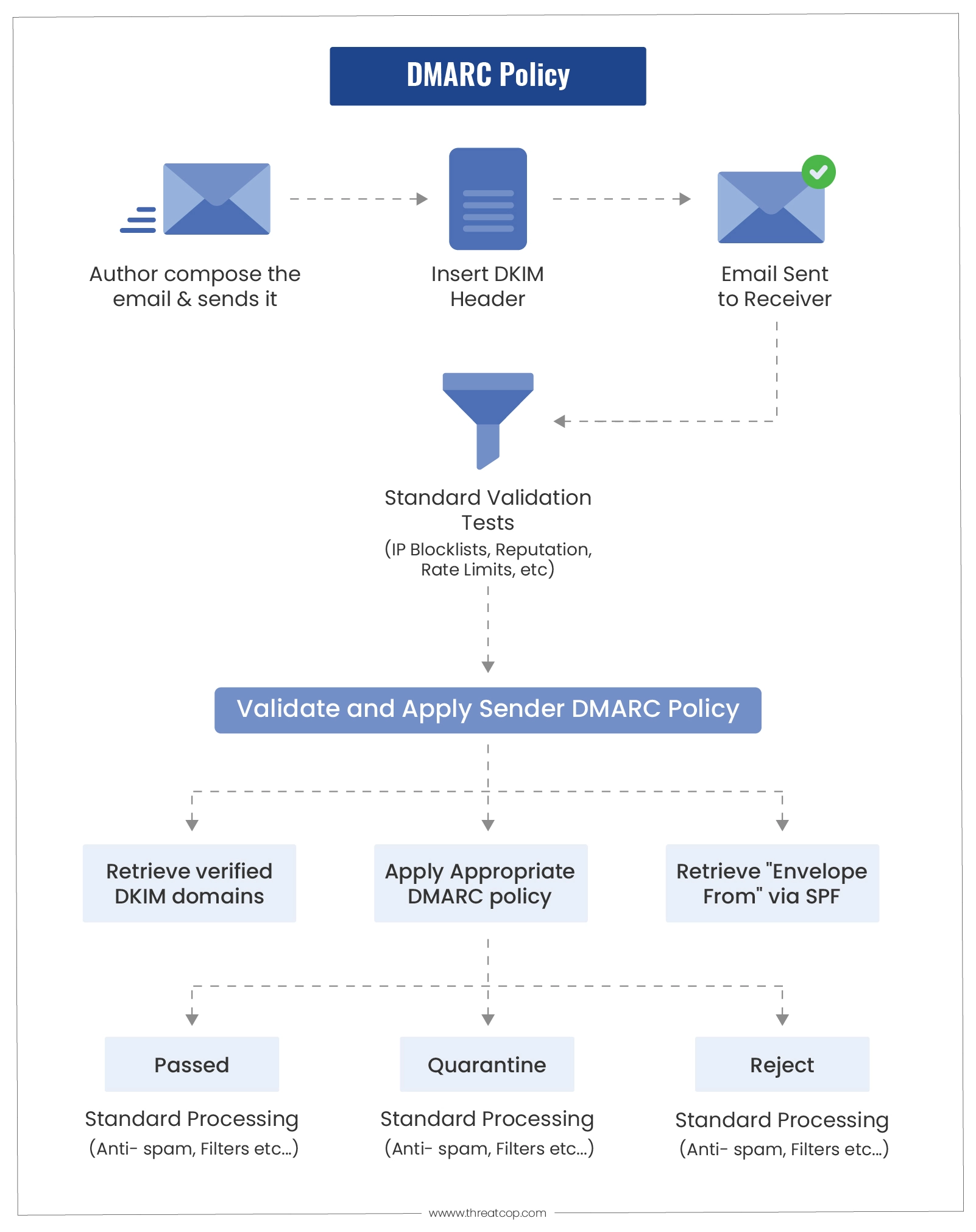 DMARC Policy