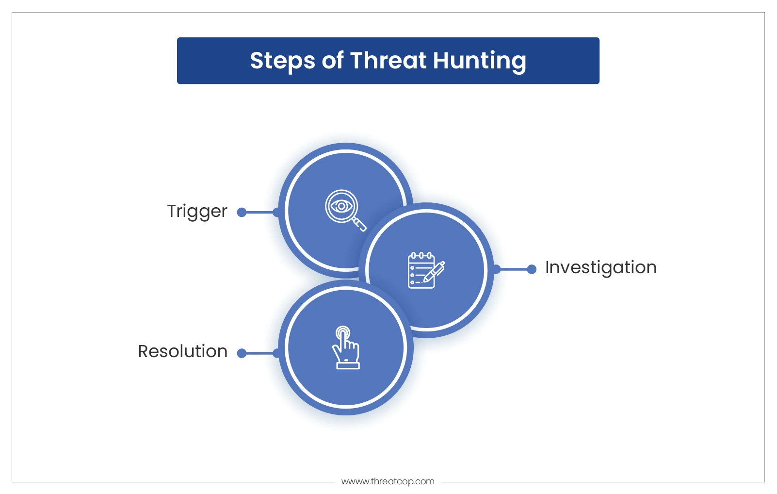 Steps of Threat Hunting