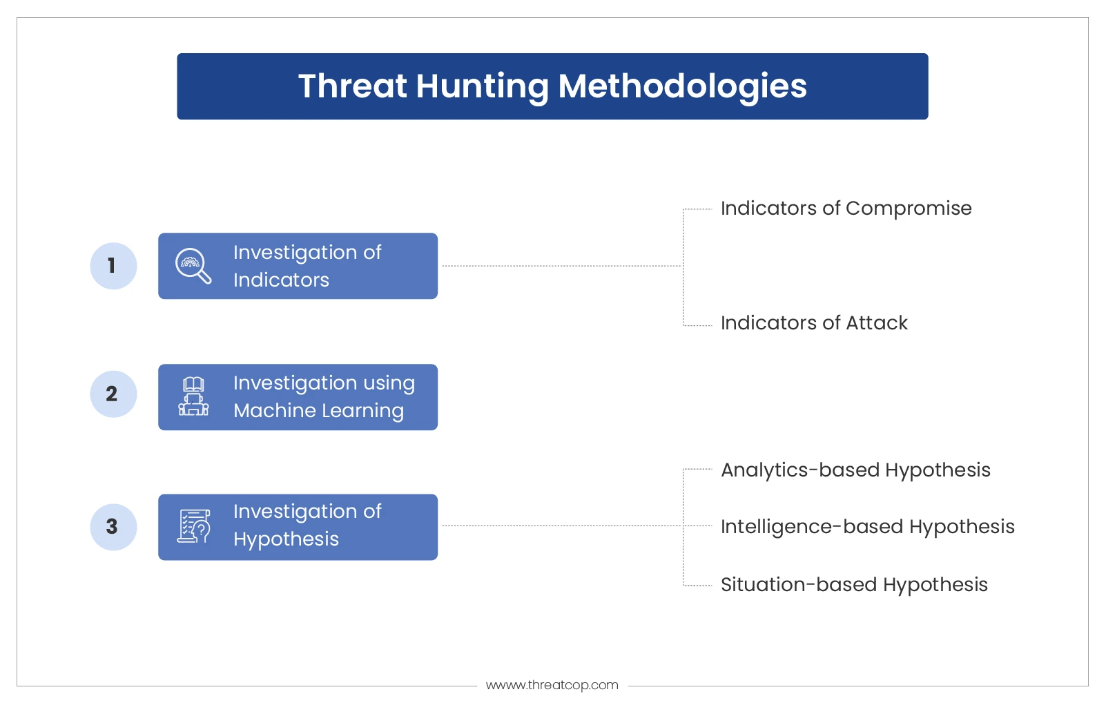 hypothesis based threat hunting