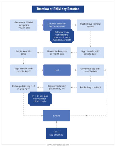 A Guide to DKIM Key Rotation and Why is it Important?