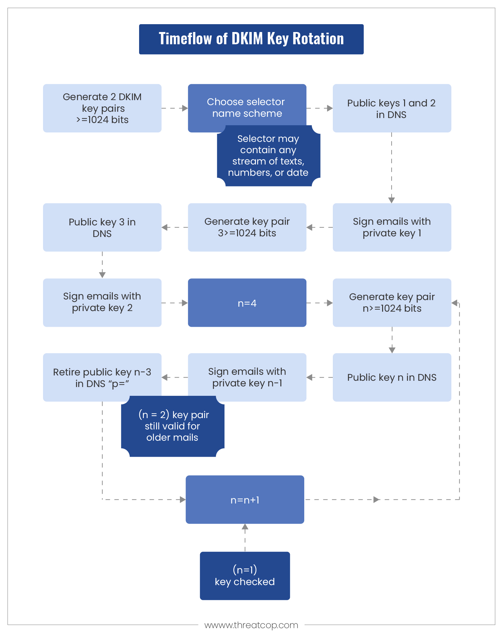 DKIM Key Rotation