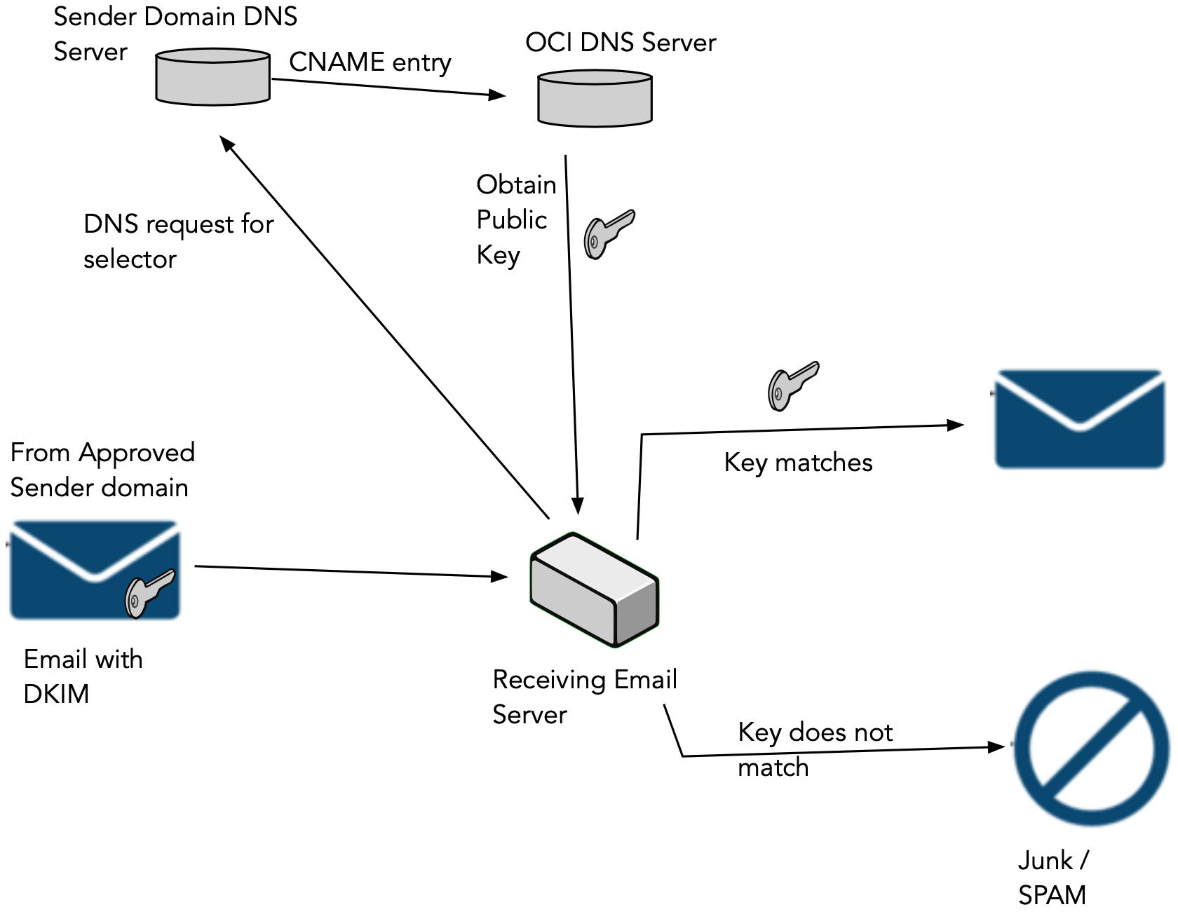 Subdomain Delegation