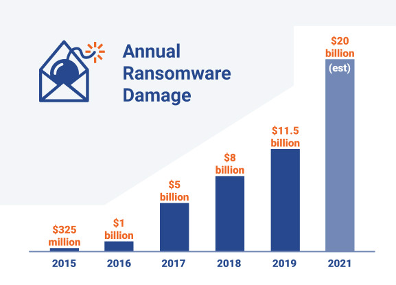 Yearly Ransomware Statistics 