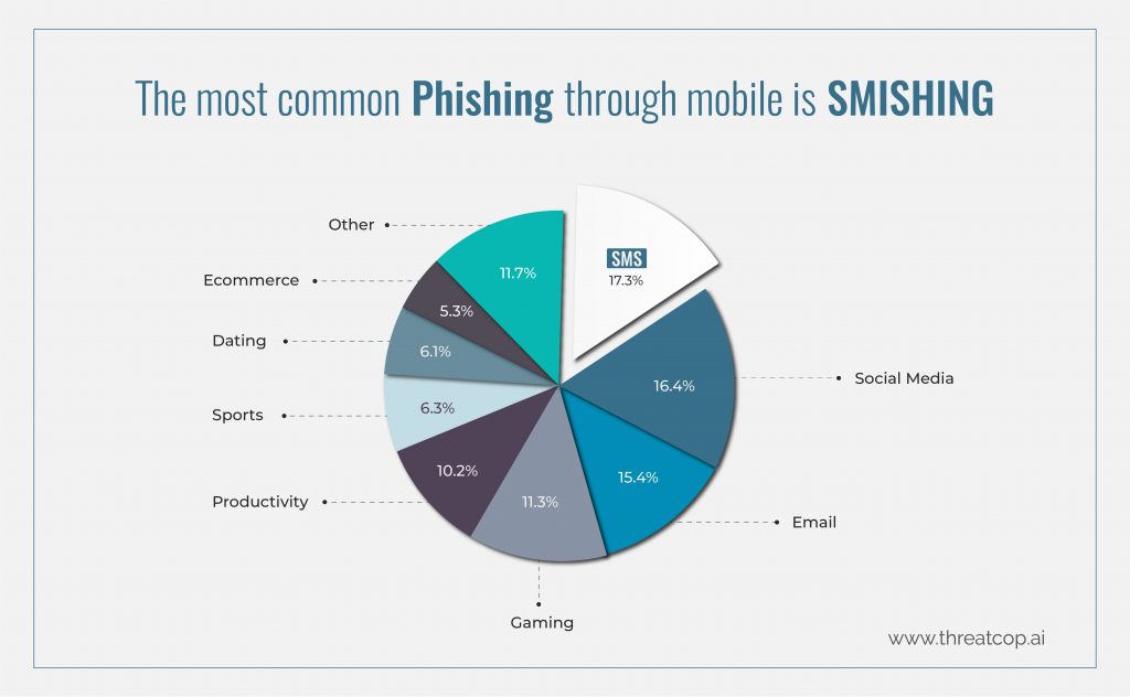 Most Common Smishing Attack