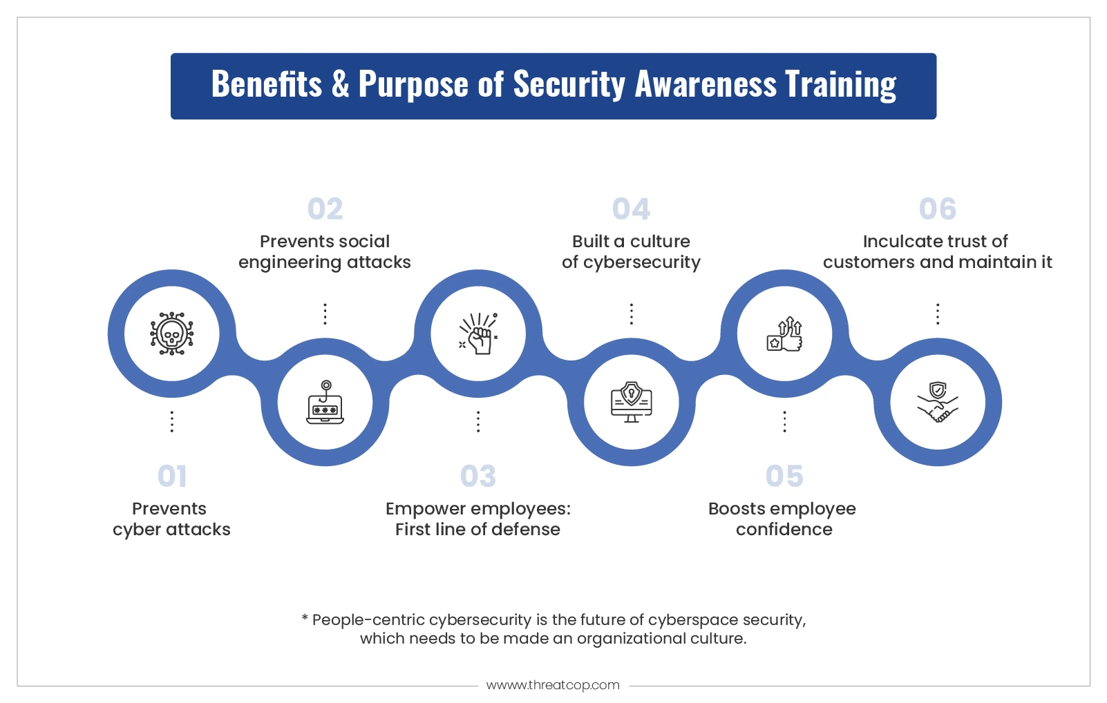 Benefits of Security Awareness Training