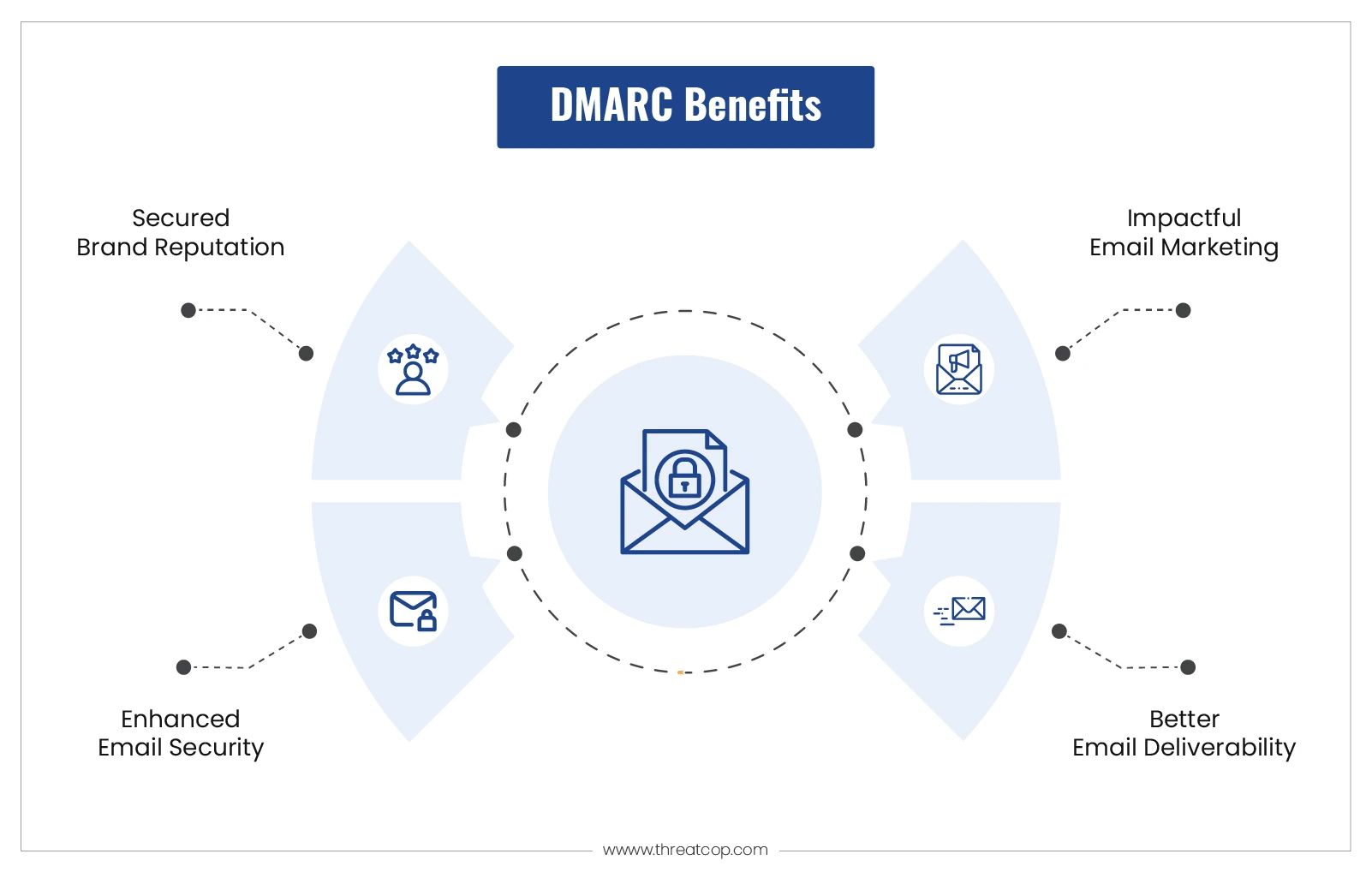 Benefits of DMARC
