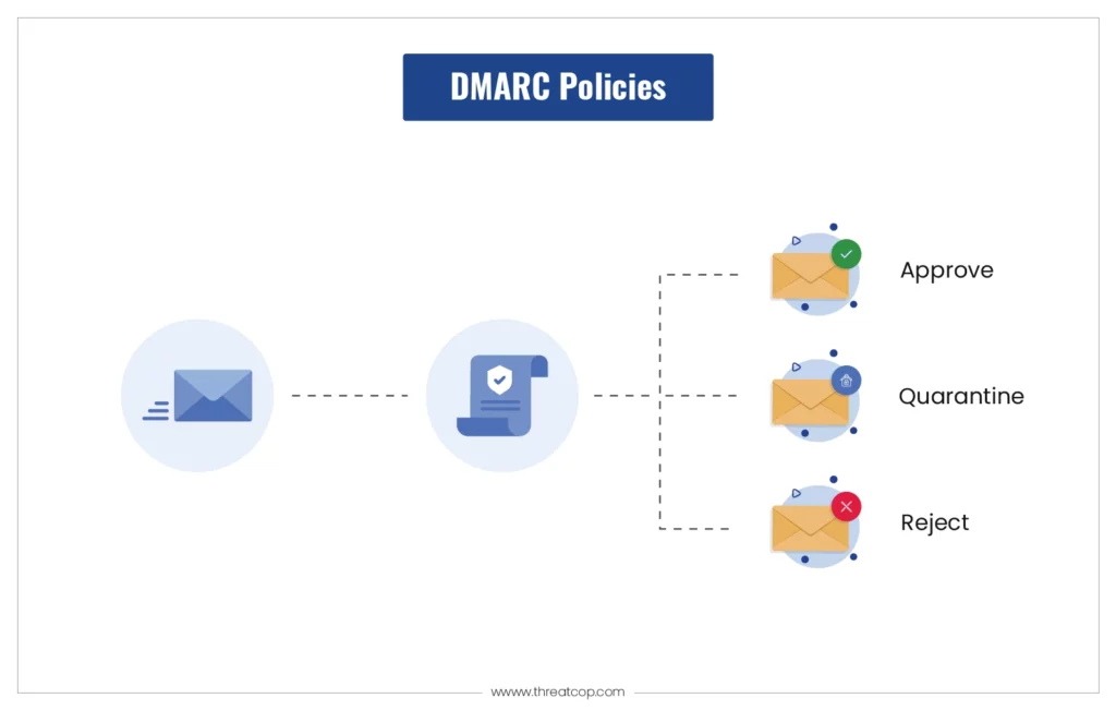 Three Types of DMARC Policy