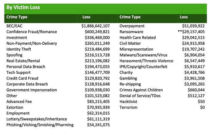 Losses to Victims