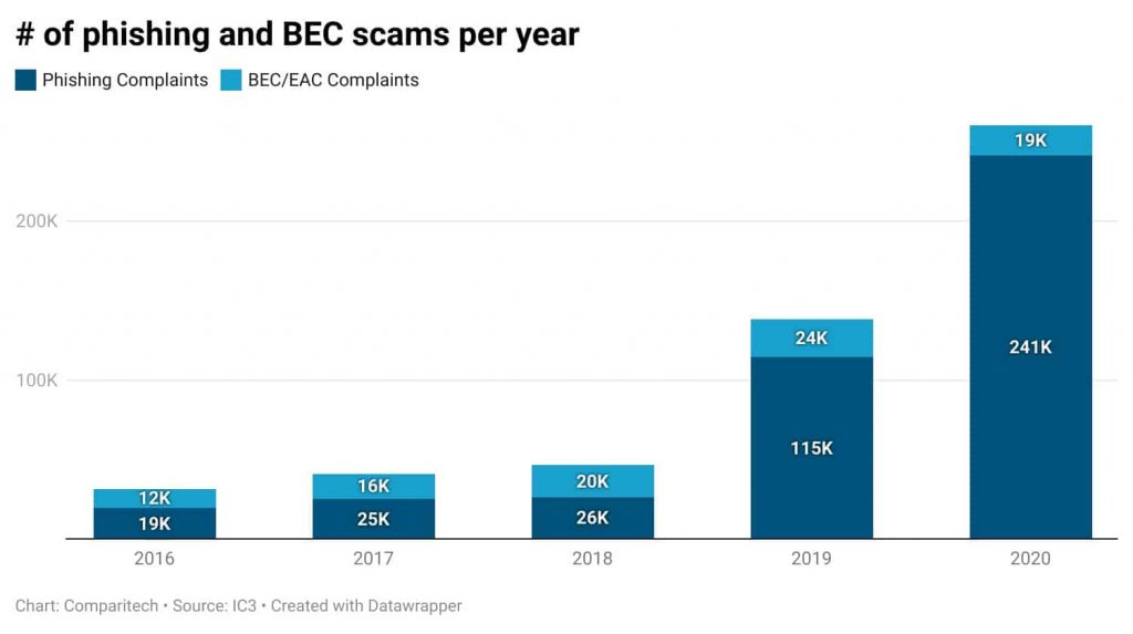 Phishing and BEC Scams
