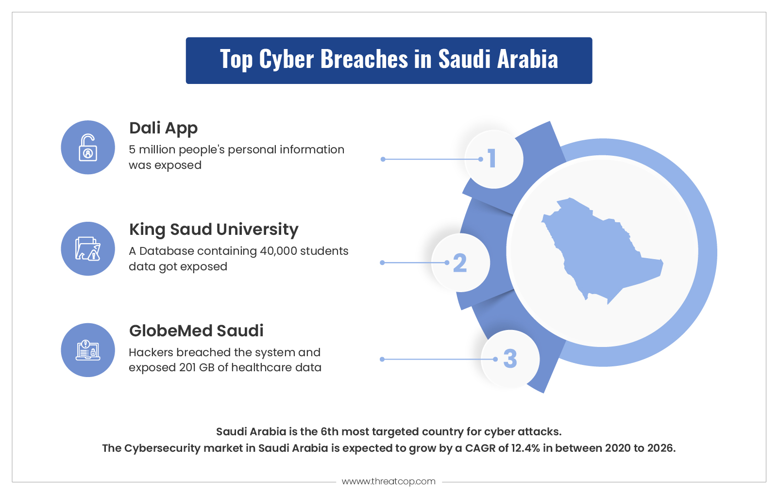 Cyber Attacks in Saudi Arabia