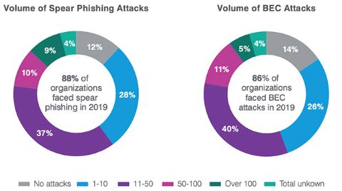 Volume of Spear Phishing and BEC Attack