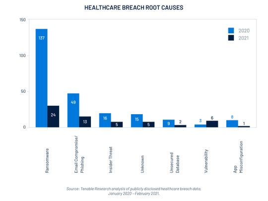 Causes of Healthcare Breaches