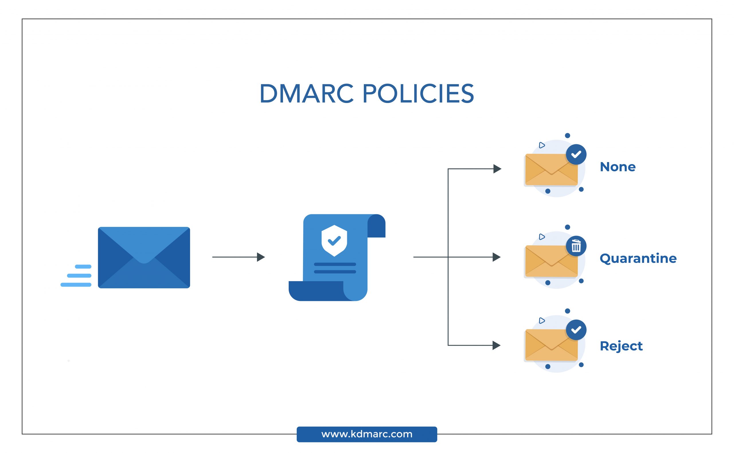Different Types of DMARC Policies