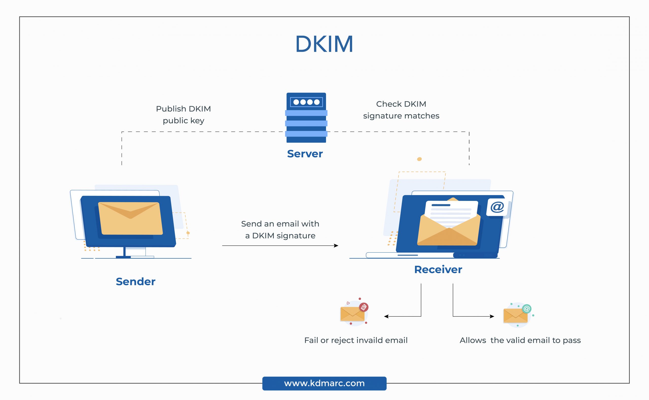 How DKIM Validates Emails
