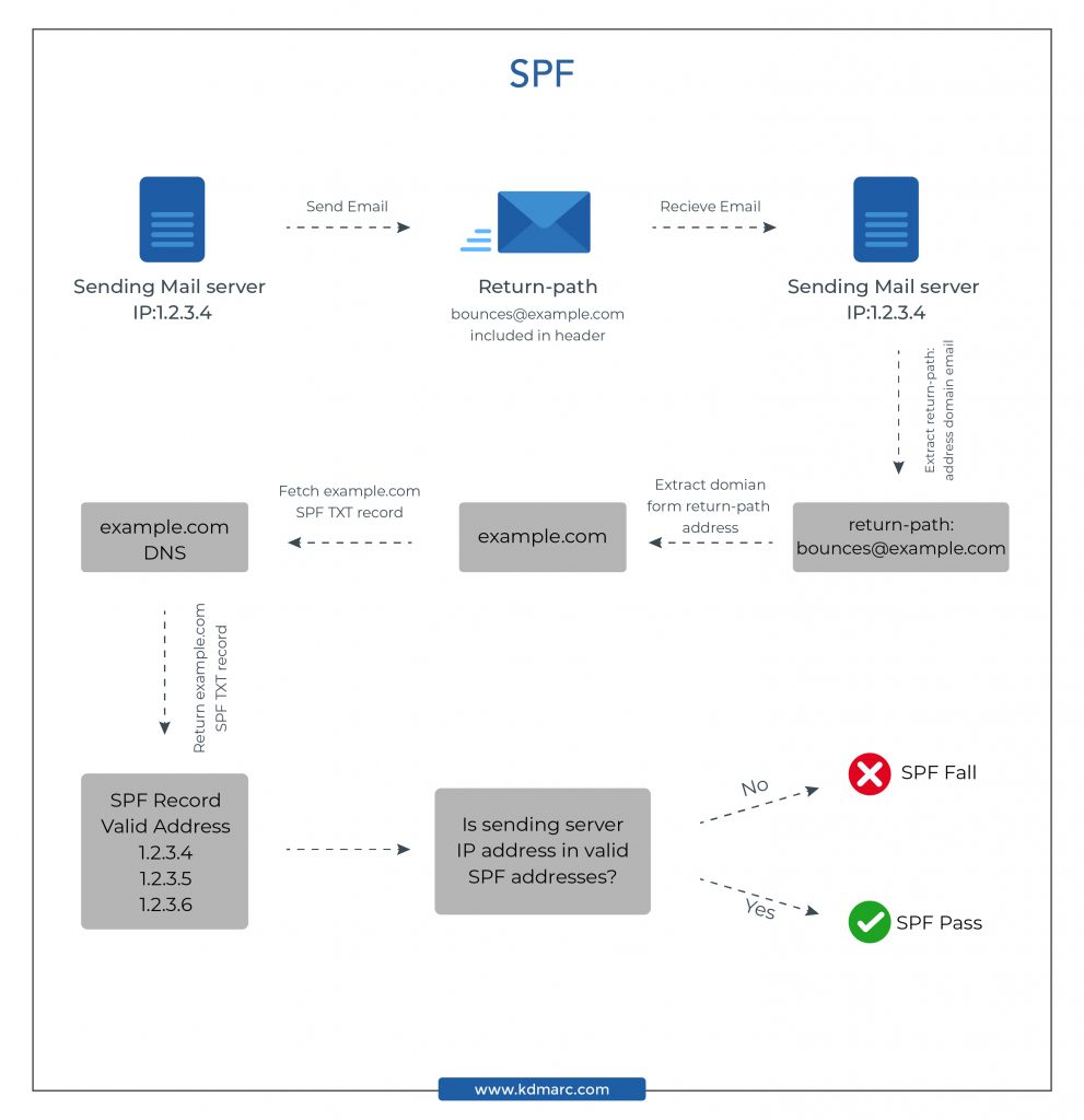 How SPF Validate Emails