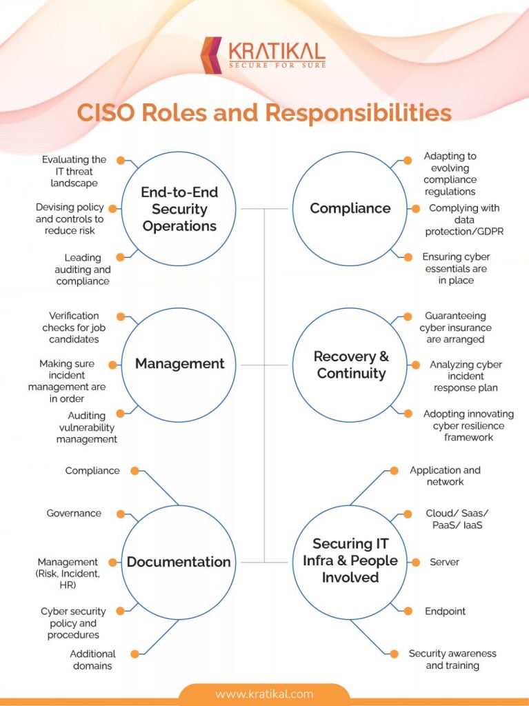 CIOs and CISOs Roles and Responsibilities