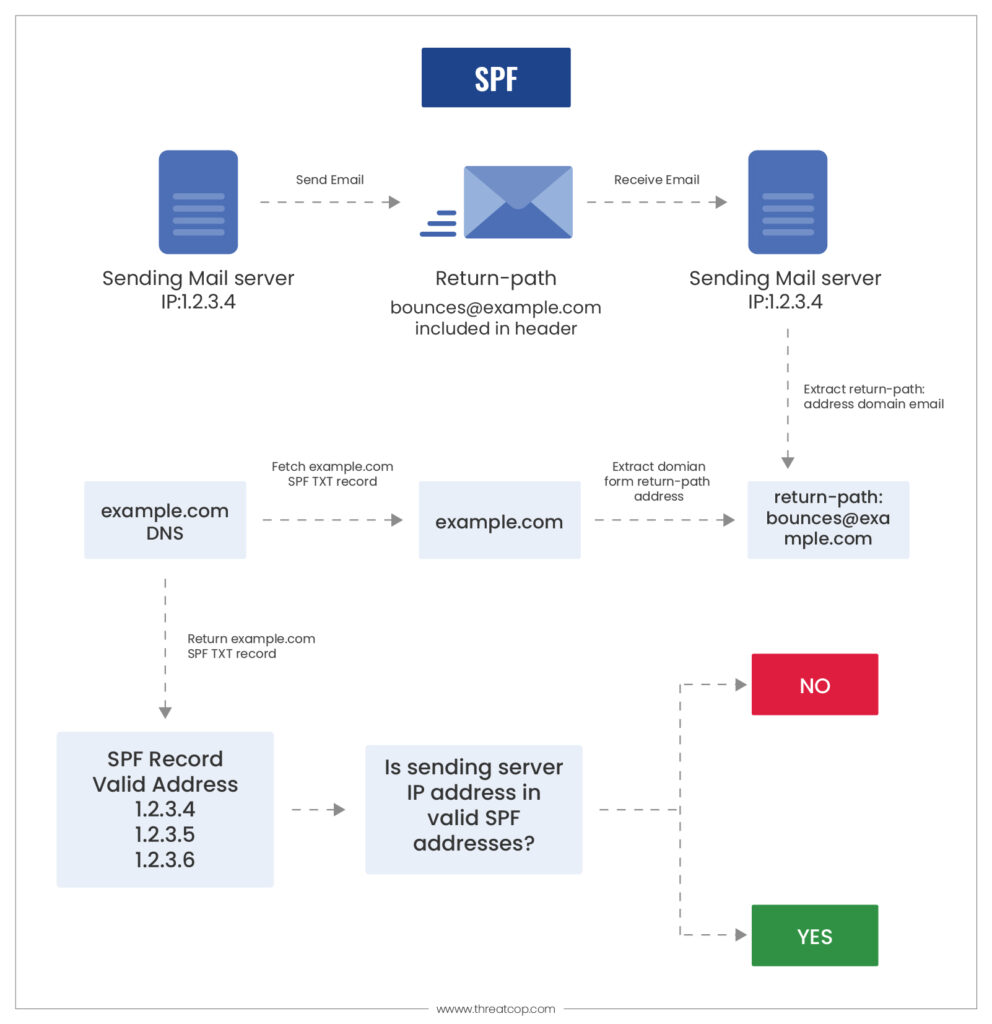 How SPF Validation Works