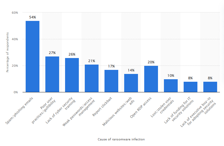 Email Security