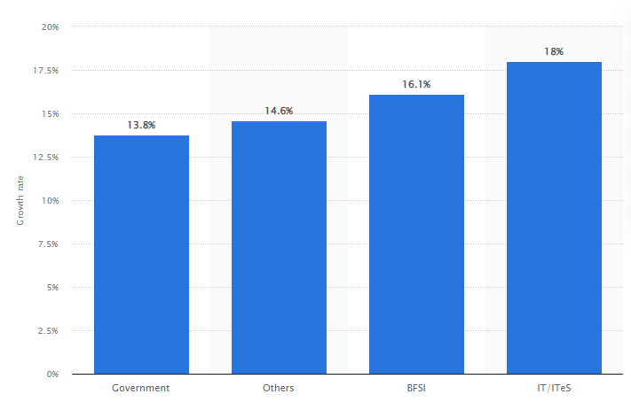 Statistics of Cybersecurity in India