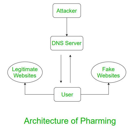 How Pharming Attack Works