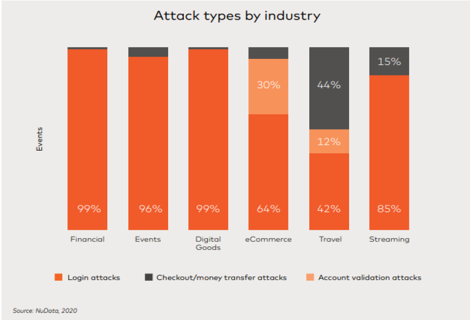 Attacks Type By Industry