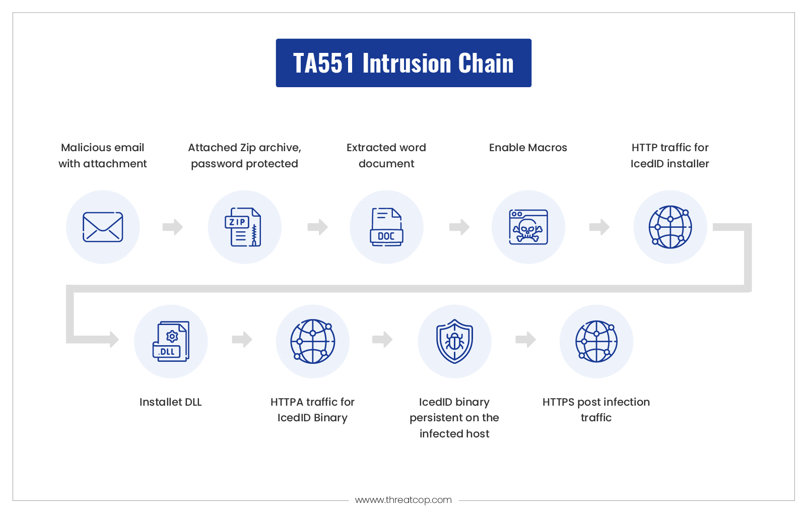 TA551 Chain of Event