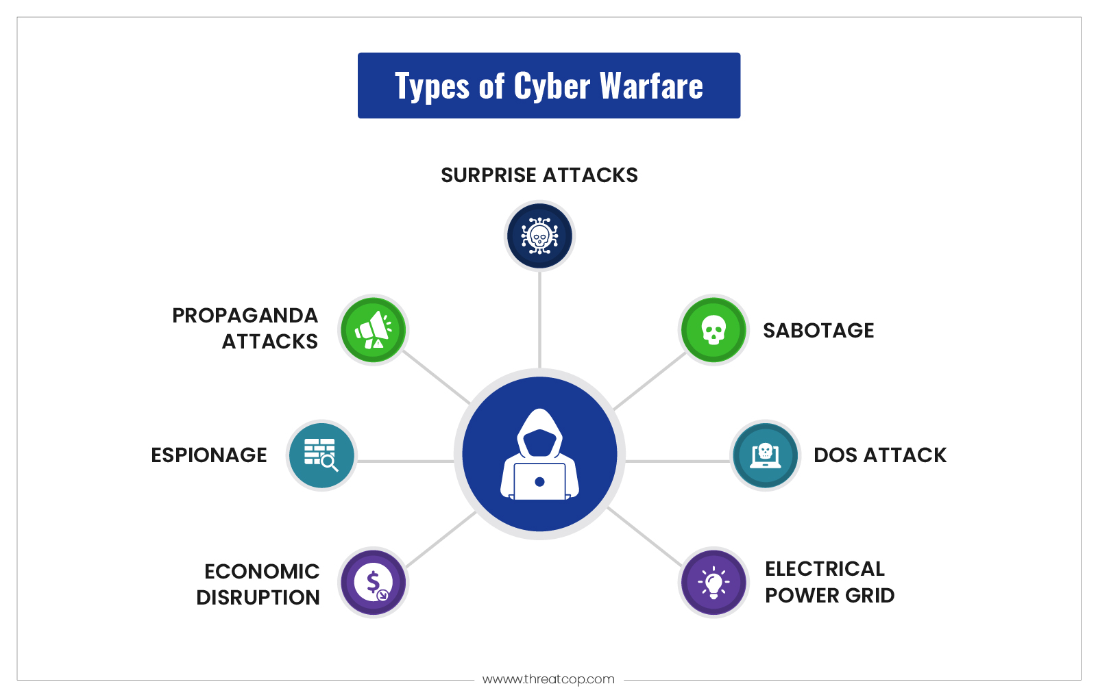 Types of Cyber Warfare