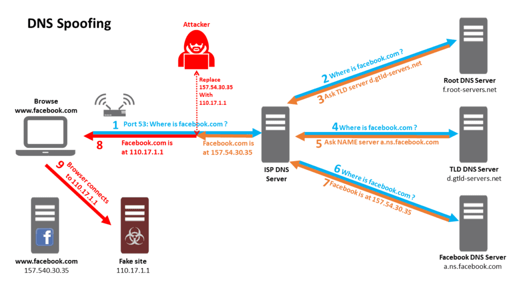 DNS security