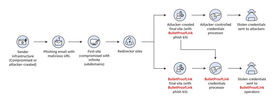 Phishing as a Service